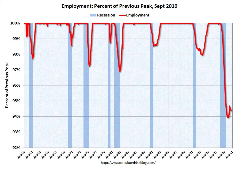 EconomicGreenfield 11-1-10 EmploymentPercentPeakSept2010