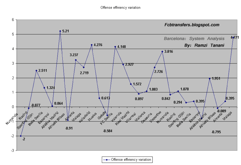 Offense efficiency Variation