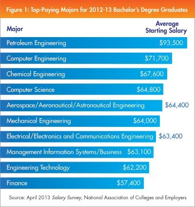 aerospace salary rankings aeronautical pinnwand salaries