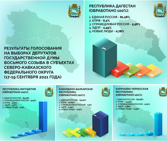 «Единороссы» победили во всех субъектах ЮФО и СКФО