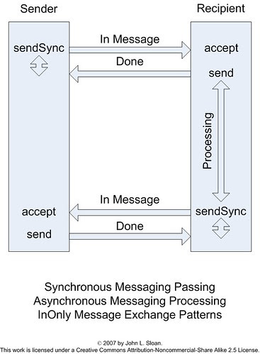 Asynchronous