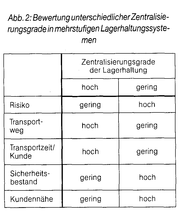 Verteilzeit berechnen: Risiken lagerhaltung