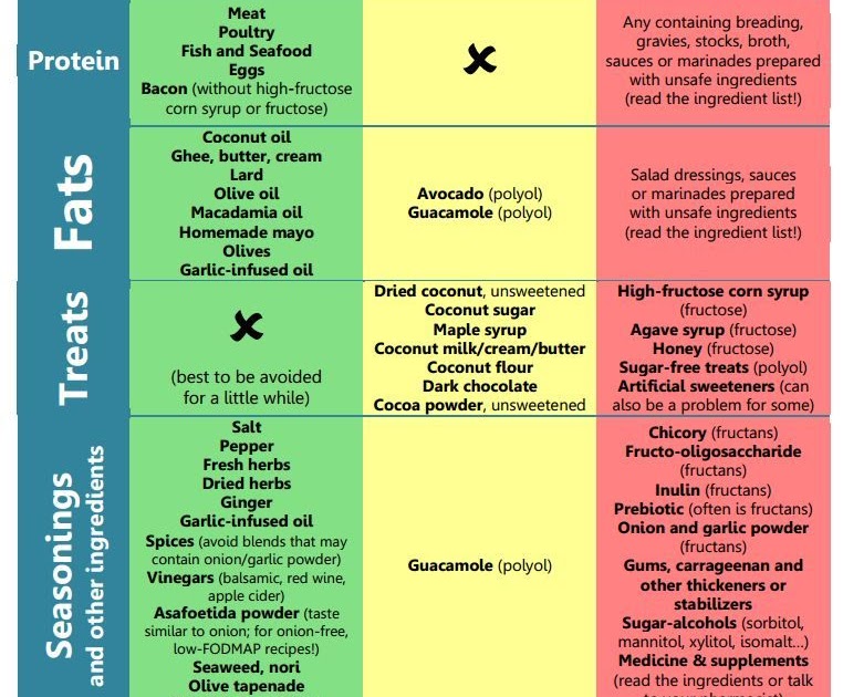 Dieta intolerancia sorbitol Dieta intolerancia sorbitol