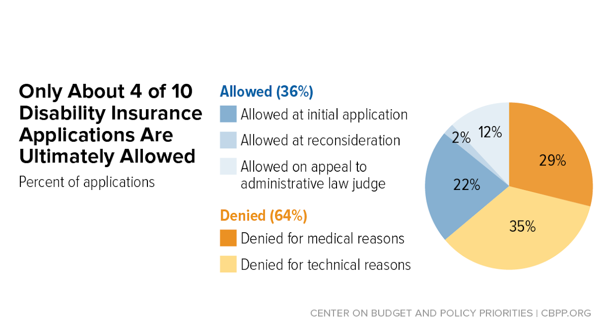 Group Disability Income Insurance Premiums Paid By The Employer Are