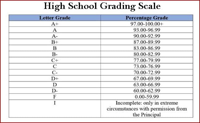 High School Grades Names And Ages