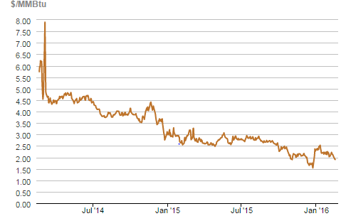 Natural Gas Spot Prices
