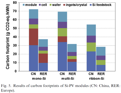 Carbon footprints solar cells produced in china and europe Carbon footprints solar cells produced in china and europe