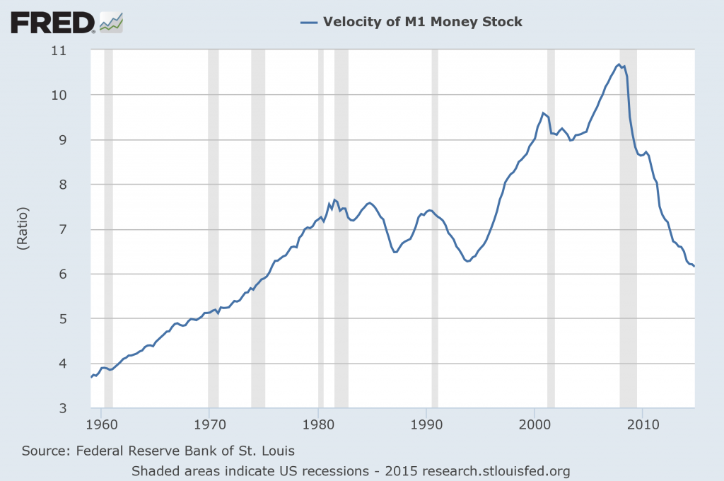 M1 money velocity