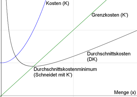 Gewinnmaximale Menge Berechnen