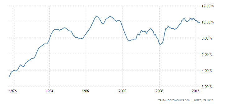 France Unemployment Rate