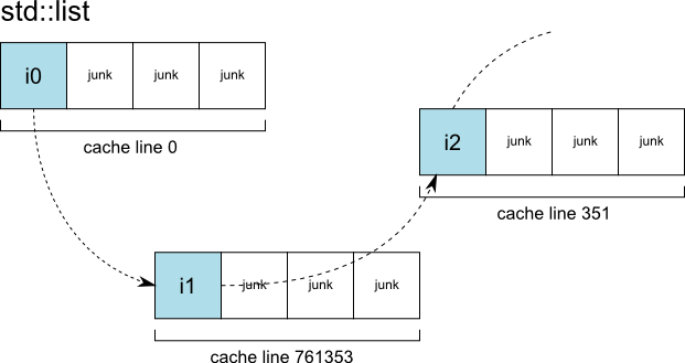 Что такое std. STD::list. Контейнер лист c++. Контейнер Map c++. STD::list c++.