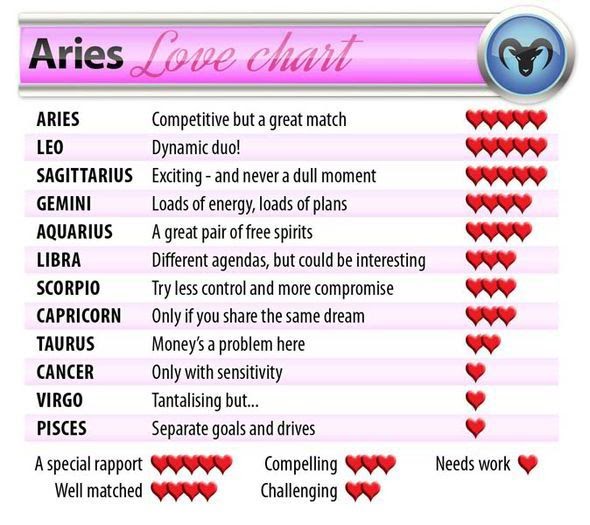 Aries Compatibility Chart Aries Compatibility Chart Which Starsign
