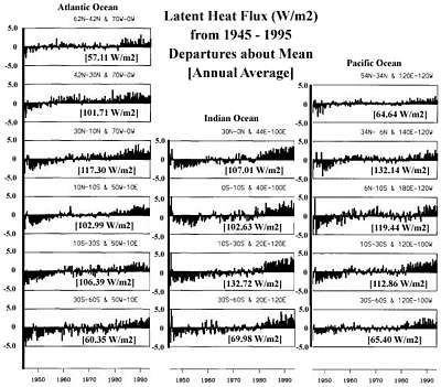 latent heat flux of all oceans