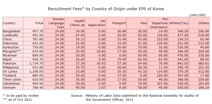 http://twc2.org.sg/wp-content/uploads/2015/02/korea_eps_recruitfees.gif
