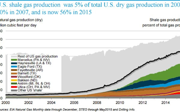 Shale production