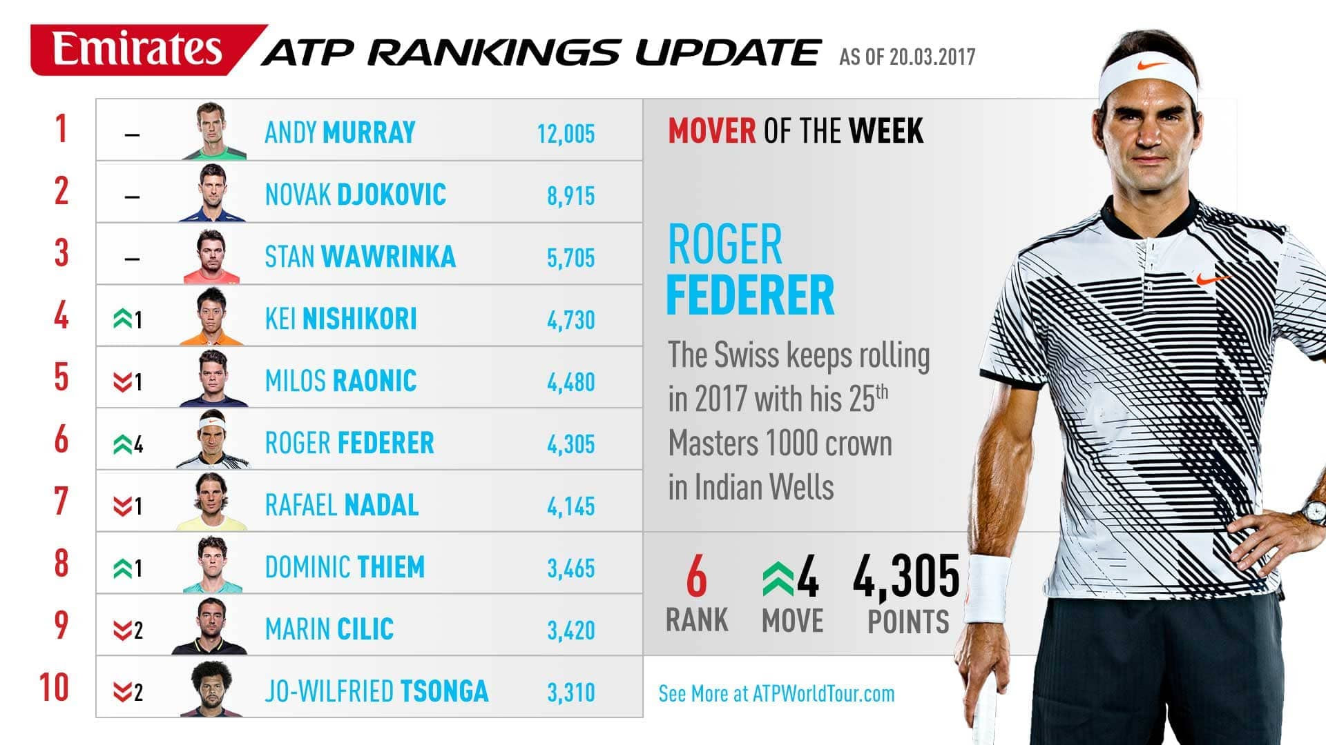 Ranking Atp Ranking ATP Novak Djokovic amenaza el récord de Federer