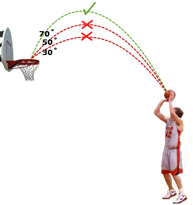 The Essence of Basketball: Shooting