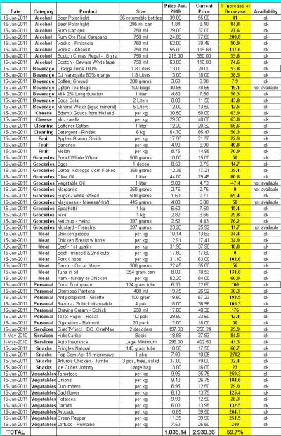 food pricesa jan 15 2011