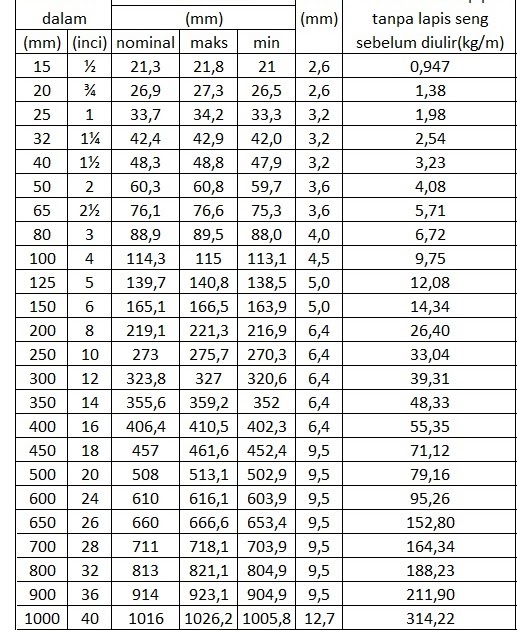 Daftar Ukuran Diameter Pipa Besi - Perodua b