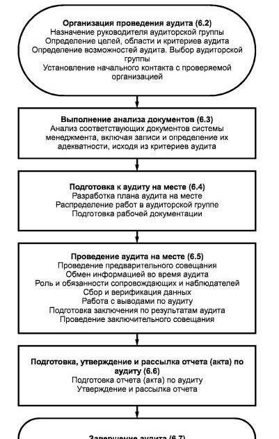 Можно ли изменить в ходе выполнения аудита общий план и программу аудита