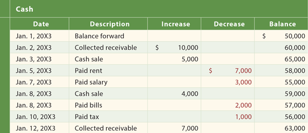 Self Study Notes ::::: Accounts, Debits and Credits