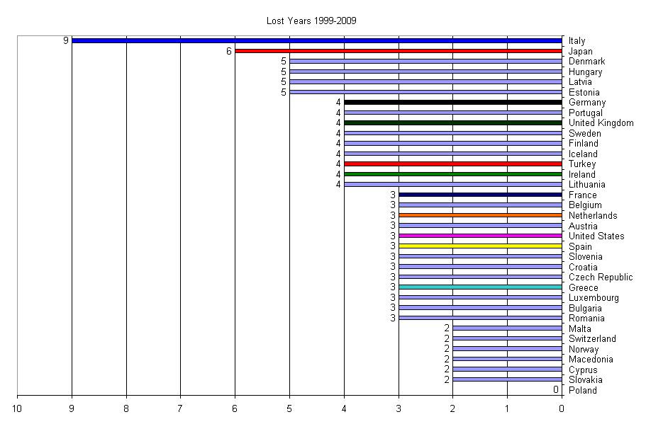 The lost decade