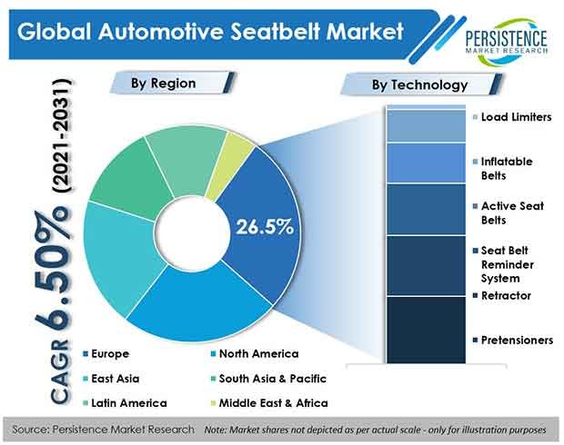 Automotive Seat Belt Market to Witness Increased Incremental Dollar Opportunity During the Forecast Period 2021 - 2031