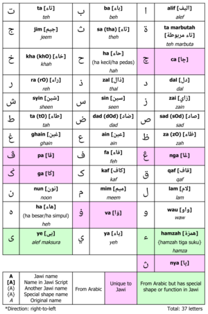 Soalan Nombor Dalam Bahasa Arab - Persoalan m
