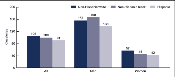Figure 3 is a bar chart showing mean kilocalories from alcoholic beverages per day among adults by sex and race and ethnicity for 2007 through 2010.