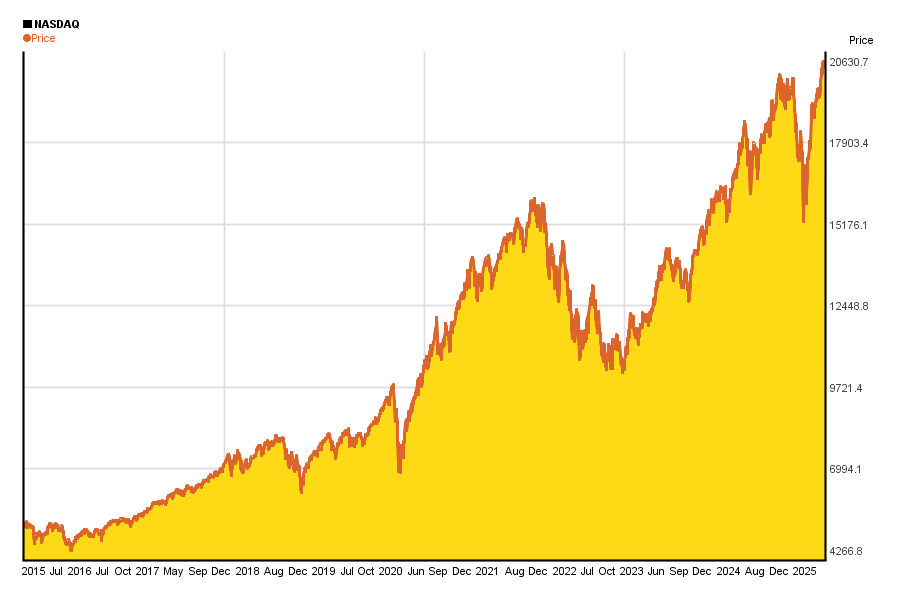 Nasdaq Composite Stock Price / Better Buy Apple Stock Or The Entire