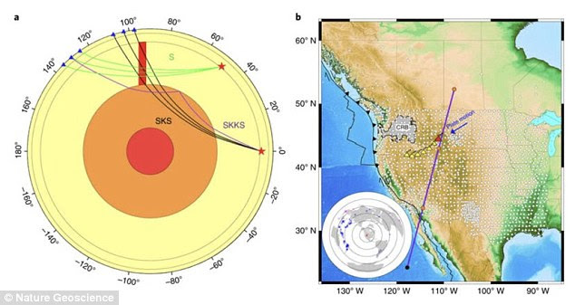 Researchers found a magma 'plume' beneath Yellowstone park, and they believe it stretches all the way from Mexico (pink line on the right). The plume (red rectangle left) was found by tracing volcanic activity (red stars left) through the Earths mantle (blue, pink and green lines left) at various seismic stations (blue triangles left) across North America. The plume may be triggering heightened volcanic activity at Yellowstone National Park (red triangle right)