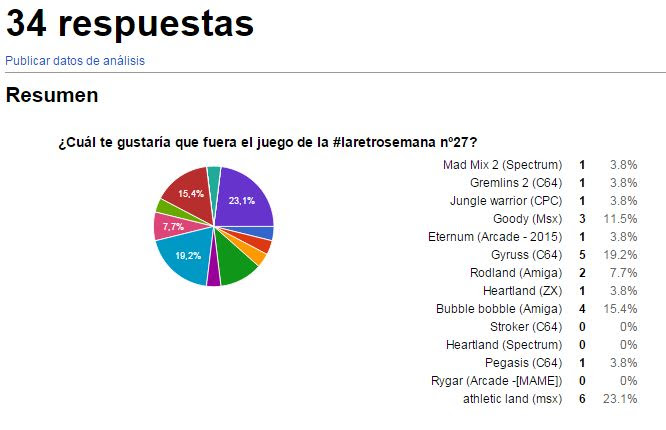 votacion retro semana retro 27