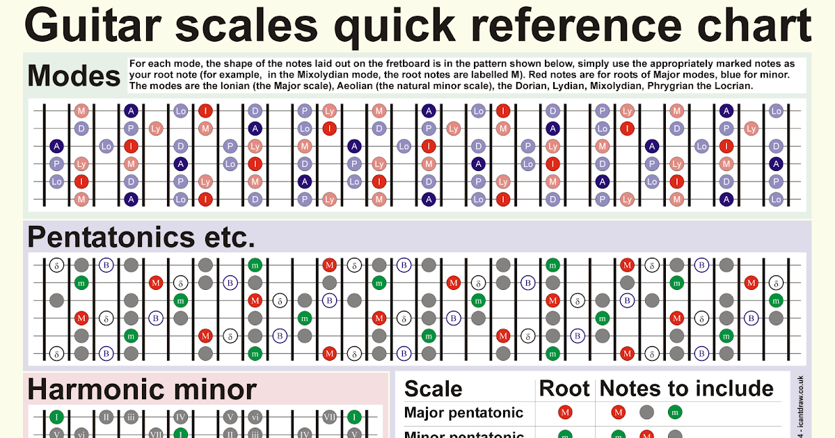 E Dorian Minor Scale - Resume Themplate Ideas