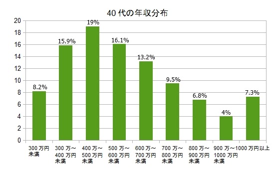 サラリーマン 平均年収 40 歳 Saecooh