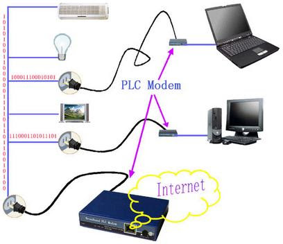 internet via kabel listrik