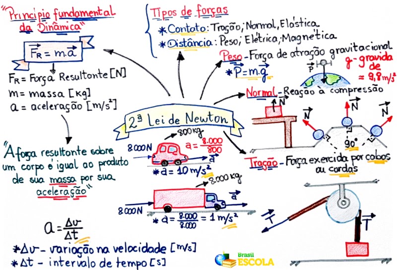 2ª Lei De Newton: Dia-A-Dia - Genially