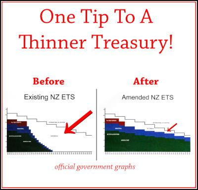 One tip to a thinner treasury – official government graphs