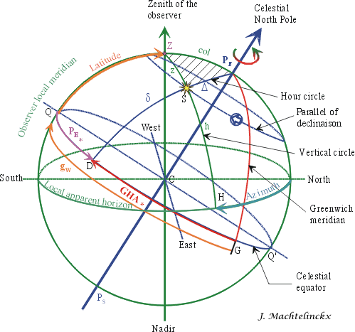 Hubble blog: celestial navigation