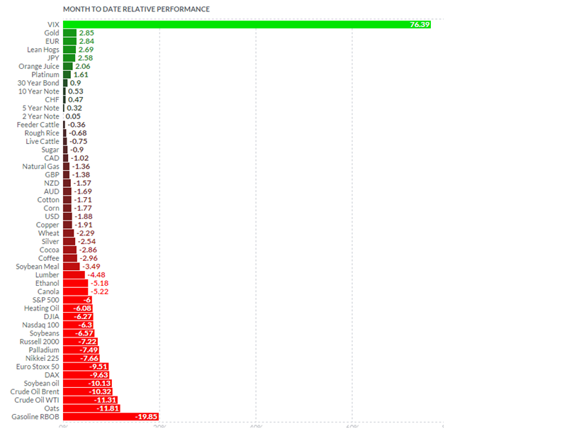 Month to Date Relative Performance