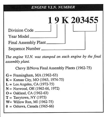 Chevrolet Engine Casting Number Decoder