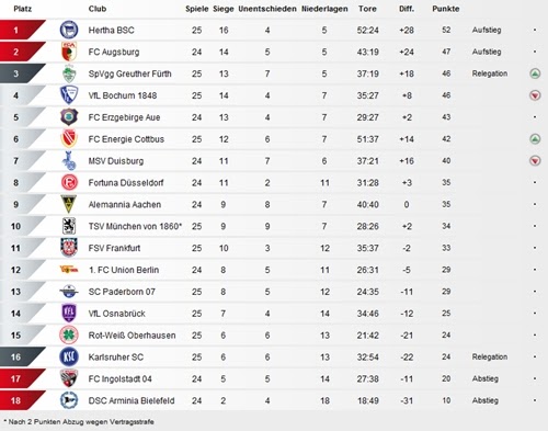 Aktuelle Zweite Bundesliga Tabelle