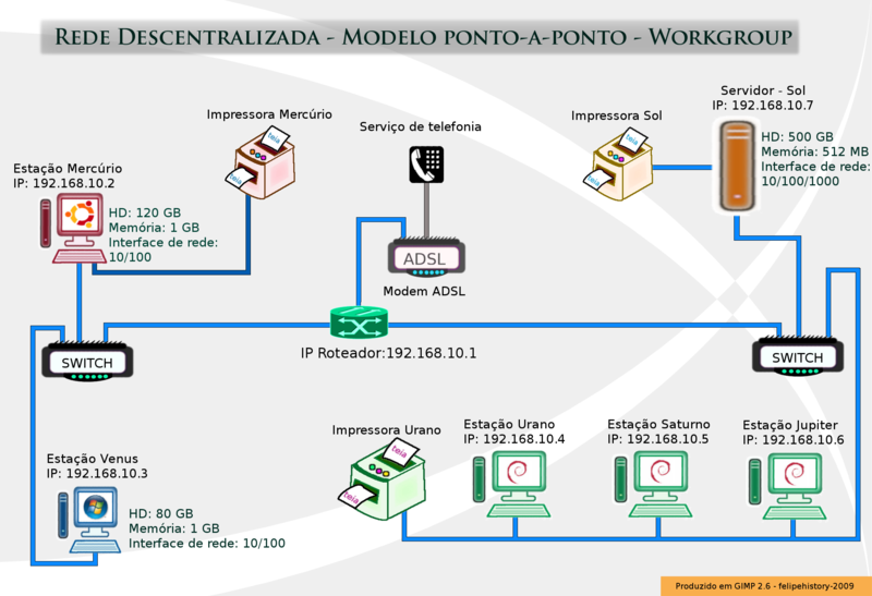 O Que Modelo De Rede V Rios Modelos