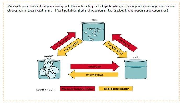 Contoh Soal Perubahan Wujud Zat Dan Pembahasannya Beserta Kunci Jawaban