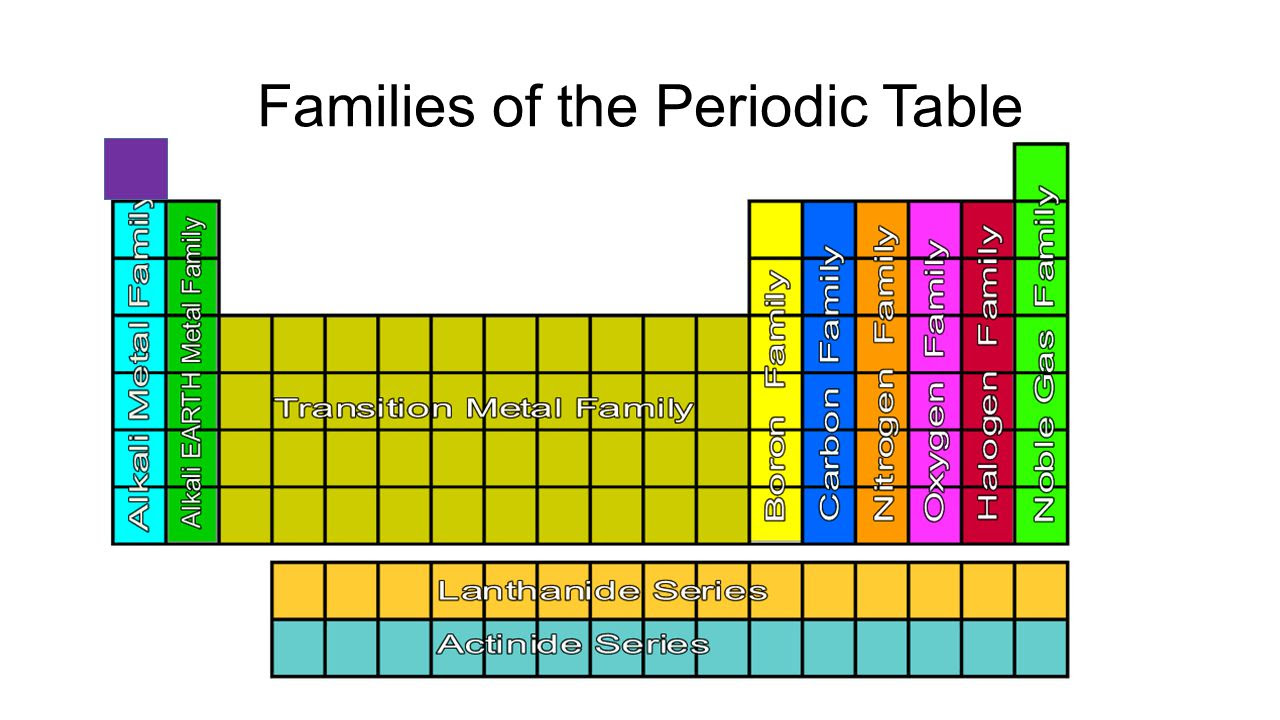 periodic-table-of-elements-family-names-periodic-table-timeline