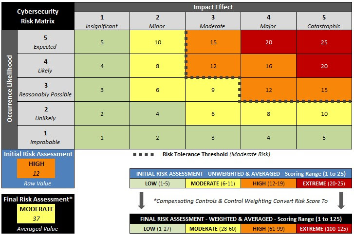 Nist 800 Risk Assessment Template Nist Sp 800 30 Risk Assessment Template Template 1 6701