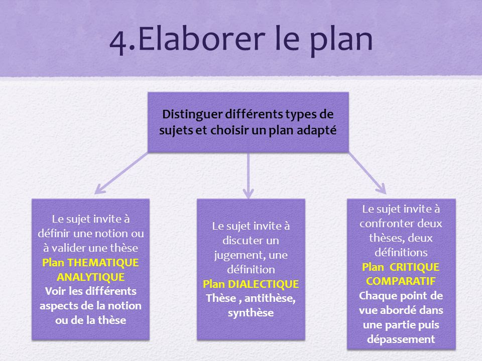 Exemple De Thèse Et Antithèse