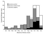 Thumbnail of Suspected dengue cases identified by the Texas Department of State Health Services, 2013. A total of 264 suspected dengue cases were reported along with IgM ELISA diagnostic test results obtained from commercial diagnostic laboratories. A subset of 112 available specimens was forwarded for confirmatory diagnostic testing by real-time reverse transcription PCR and anti–dengue virus IgM ELISA. Black, positive result (n = 53); gray, laboratory-indeterminate result (n = 127); white, lab