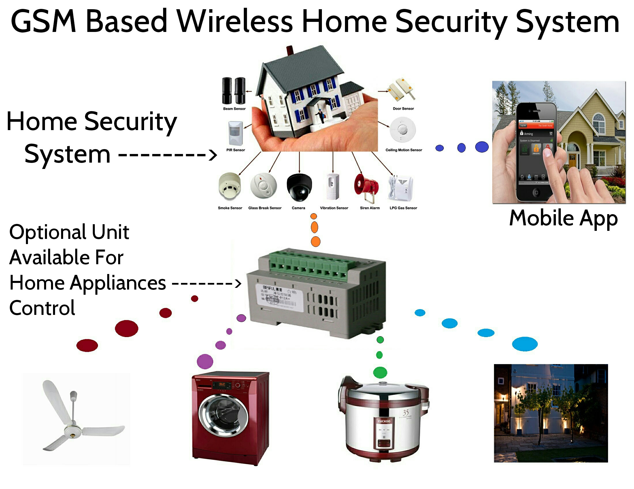 literature review for gsm based home security system