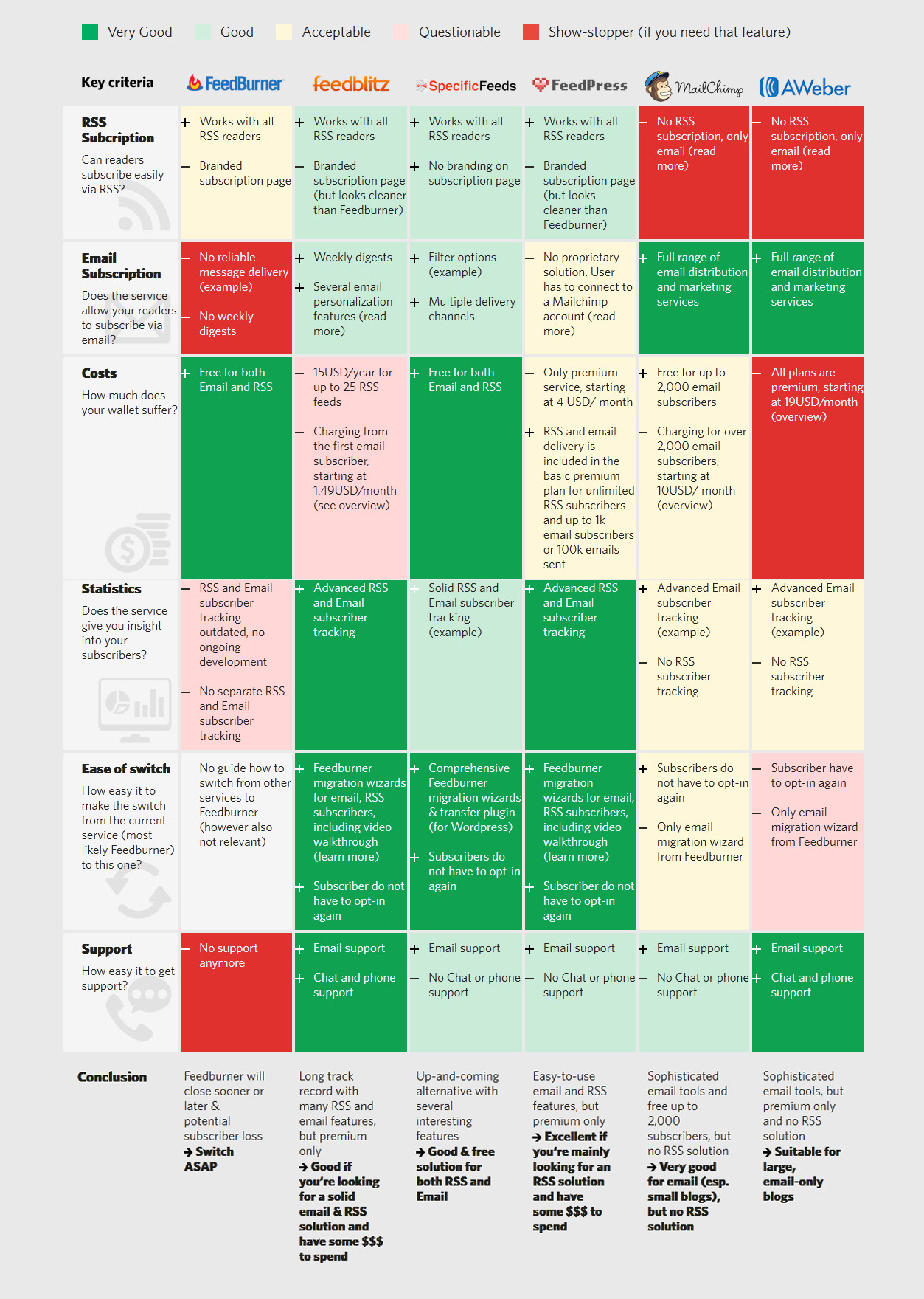 Switching from FeedBurner Decision Tree Infographic
