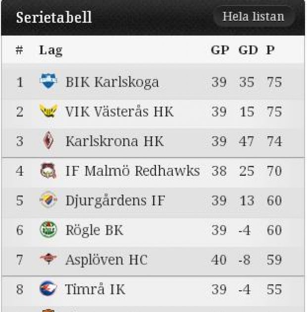 Fitfab Hockeyallsvenskan Tabell 2020
